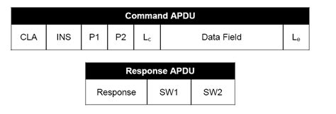 smart card apdu examples|apdu class byte list.